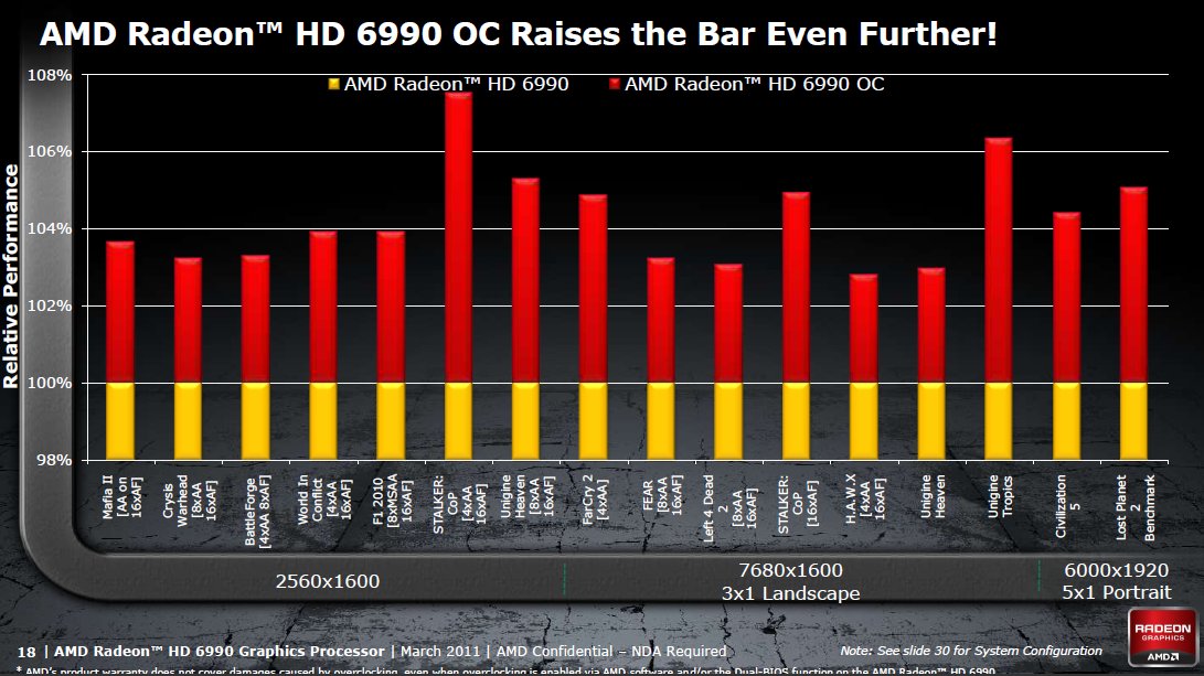Auch laut AMD höchstens acht Prozent schneller im OC-Modus